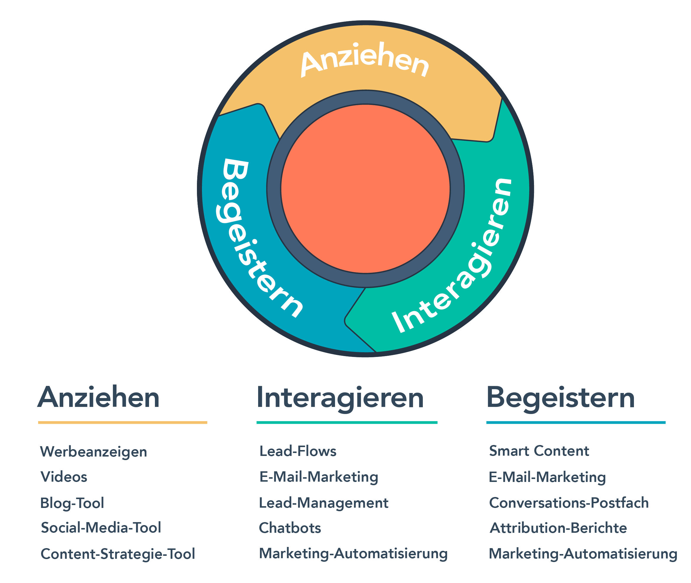 Was Ist Inbound-Marketing? | HubSpot