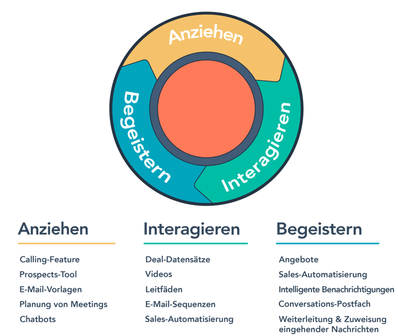 Hubspot Academy Inbound Marketing - What is Inbound Marketing